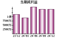 当期純利益