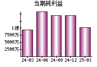 当期純利益