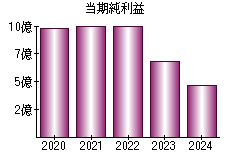 当期純利益
