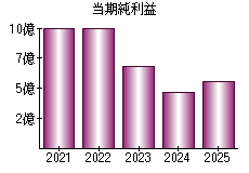 当期純利益