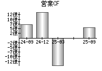 営業活動によるキャッシュフロー
