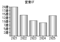 営業活動によるキャッシュフロー