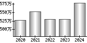 平均年収（単独）