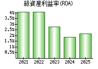 総資産利益率(ROA)
