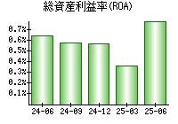 総資産利益率(ROA)