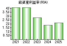 総資産利益率(ROA)