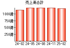 売上高合計
