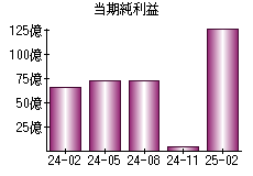 当期純利益