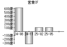 営業活動によるキャッシュフロー