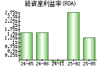 総資産利益率(ROA)