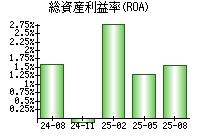 総資産利益率(ROA)