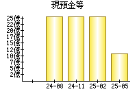 現預金等