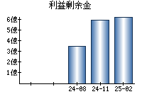 利益剰余金