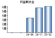 利益剰余金