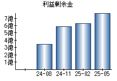 利益剰余金