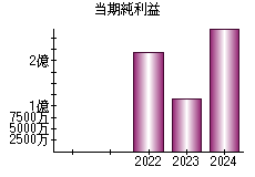 当期純利益