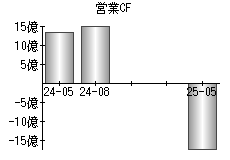 営業活動によるキャッシュフロー