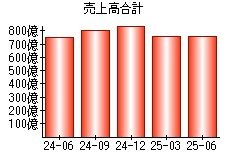 売上高合計