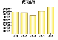 現預金等
