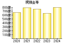 現預金等