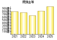 現預金等