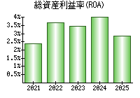 総資産利益率(ROA)
