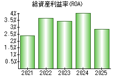 総資産利益率(ROA)