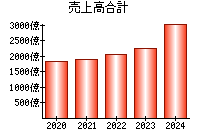 売上高合計