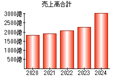 売上高合計