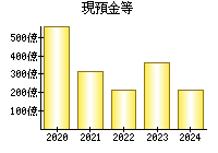 現預金等
