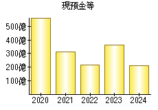 現預金等