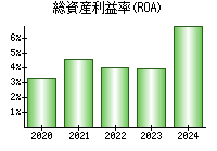 総資産利益率(ROA)