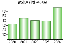 総資産利益率(ROA)