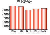 売上高合計
