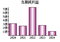 当期純利益