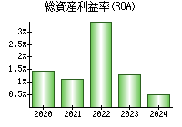 総資産利益率(ROA)