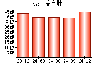 売上高合計