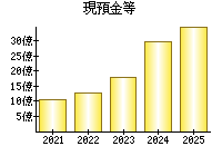 現預金等
