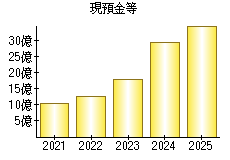 現預金等