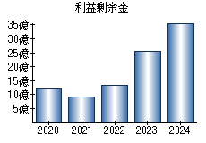 利益剰余金