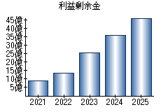 利益剰余金