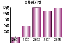 当期純利益