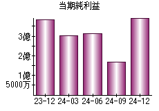 当期純利益