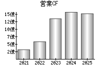 営業活動によるキャッシュフロー