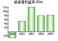 総資産利益率(ROA)