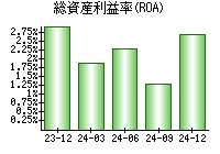 総資産利益率(ROA)