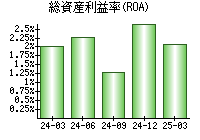 総資産利益率(ROA)