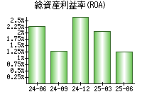総資産利益率(ROA)