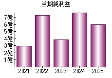 当期純利益