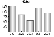 営業活動によるキャッシュフロー